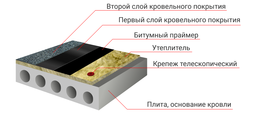 Слои покрытия кровли. Кровельный пирог наплавляемой кровли. Кровельный пирог плоской рулонной кровли. Пирог мягкой кровли ТЕХНОНИКОЛЬ. Плоская наплавляемая кровля пирог.